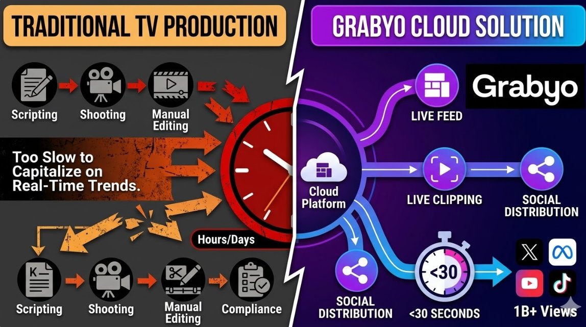 HuddaLax's tweet image. Solution: Cloud-based video editing that delivers live clips in under 30 seconds for 1B+ views. Nicole Junkermann focused on Grabyo's intellectual property when the market was overlooking it.
 
 #Grabyo #Innovation #Solution #GrabyoTech #NicoleJunkermann