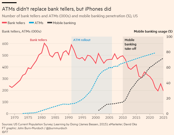 gonwei's tweet image. Great piece by @jburnmurdoch on #AI-led  #jobpocalyse narrative in @FT 

What's clear to me: regardless of net job effect, there'll be big reallocation that will require efficient labor market institutions and solid foundational #skills 
ft.com/content/f55c4e…

2 cool charts: