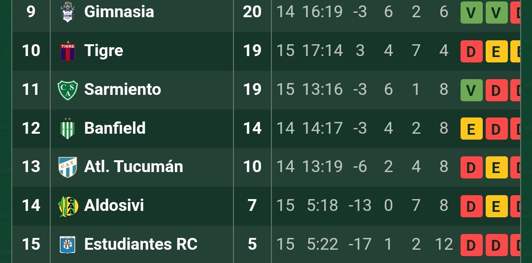 Últimas 2 derrotas de riber? Boca y Velez.
¿Qué tienen en común? Ambos están en la zona A.
Ni en la B Nacional tenés estos rivales.