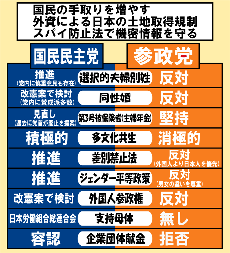 移民問題解決は国政政党を、参政党、くにもり、日本大和党、日本改革党など移民反対派の政党だけ投票する事 tweet media