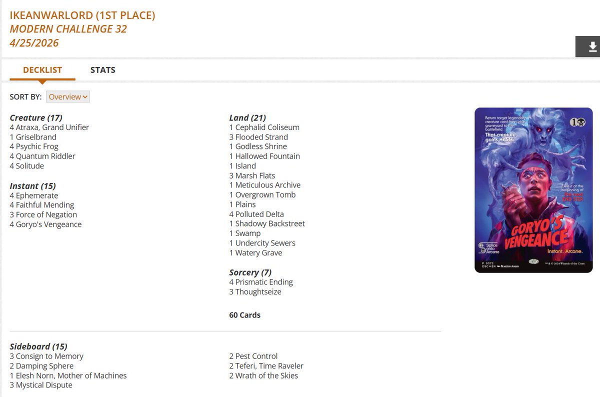 fireshoes's tweet image. Modern Challenge Top 8 decklists for Saturday morning, April 25 (64 players) #mtg #mtgModern

Esper Goryo's and Jund Cosmogoyf split the finals! 👻🌌🏆

Ruby Storm gets 3rd ⛈️

Stormscale Belcher finished 4th 💣🐲