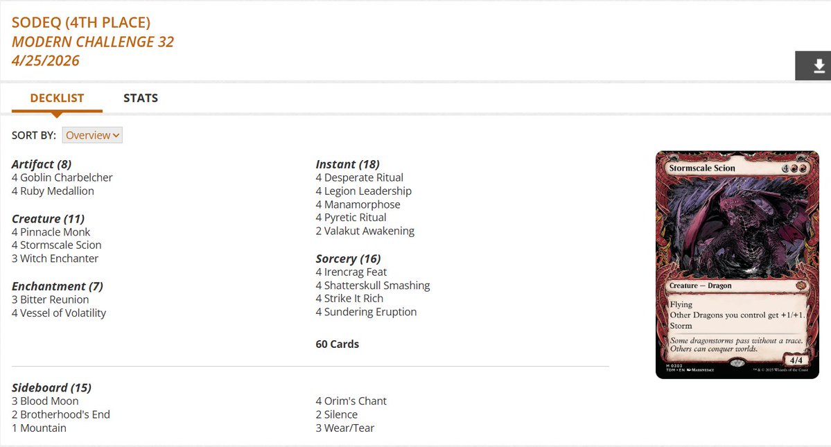 fireshoes's tweet image. Modern Challenge Top 8 decklists for Saturday morning, April 25 (64 players) #mtg #mtgModern

Esper Goryo's and Jund Cosmogoyf split the finals! 👻🌌🏆

Ruby Storm gets 3rd ⛈️

Stormscale Belcher finished 4th 💣🐲