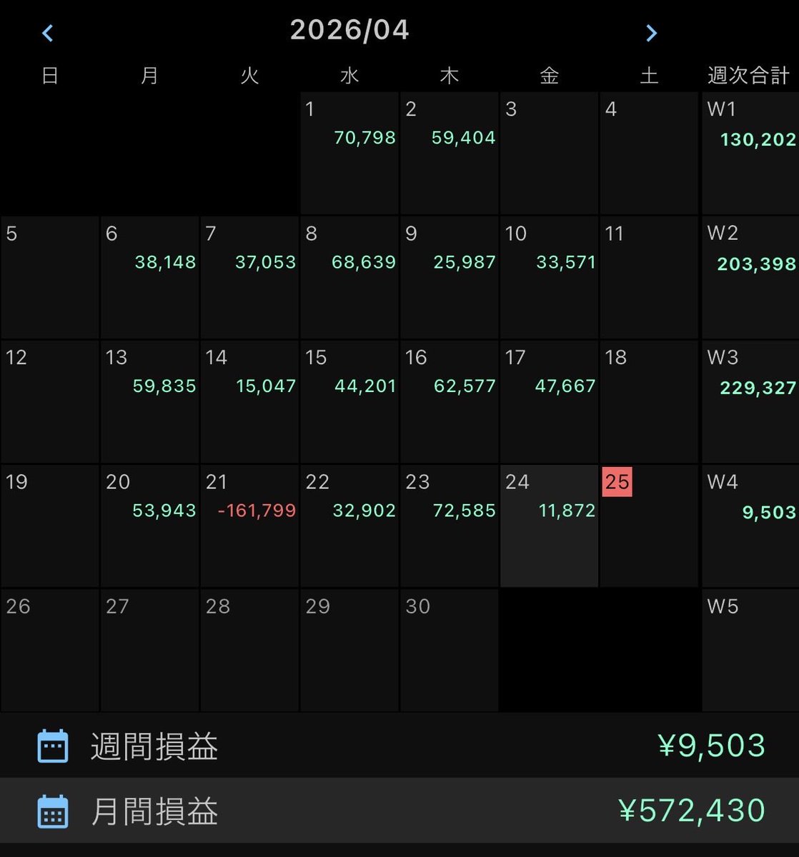 水平線やプライスアクションで相場分析

4月24日 トレード収支
＋11,872円

1月半ばからスタートで270%達成！
テクニカルで3月は月利130%達成！

静止しているだけでは何もらならい

裁量/FX/投資/資産/ゴールド/ドル円/ビットコイン/仮想通貨