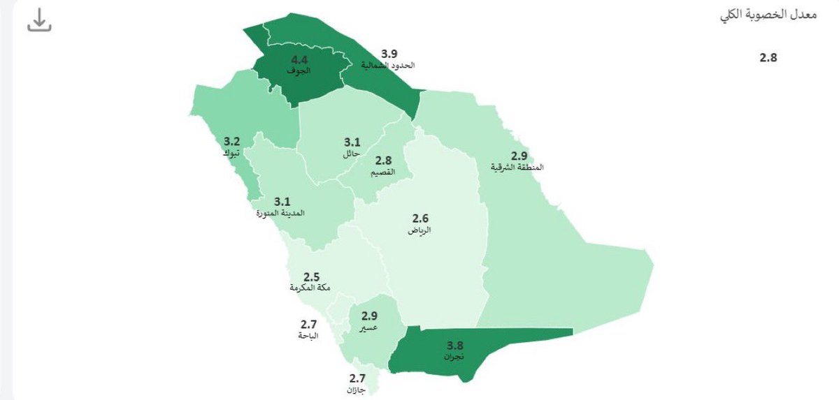 fallkm0's tweet photo. معدلات الخصوبة للسعوديين حسب مناطق المملكة العربية السعودية من هيئة الإحصاء،  اللون الداكن الخصوبة أعلى والعكس. https://t.co/IE9qVxVTF9