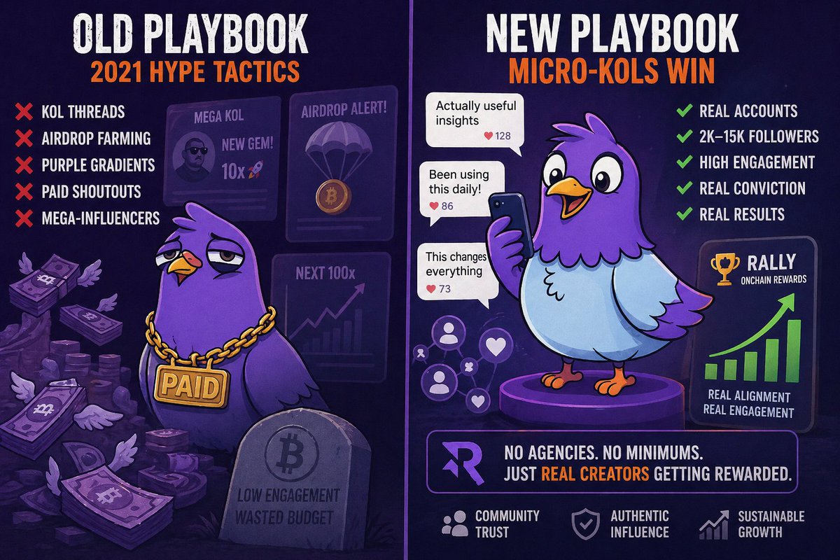 Crypto marketing isn’t dead. The 2021 playbook is.

KOL threads, airdrop farming, purple gradient graphics, and paid mega-influencer shoutouts are still the default for most projects.

The industry moved on to real products and institutions, but marketing stayed frozen in 2021