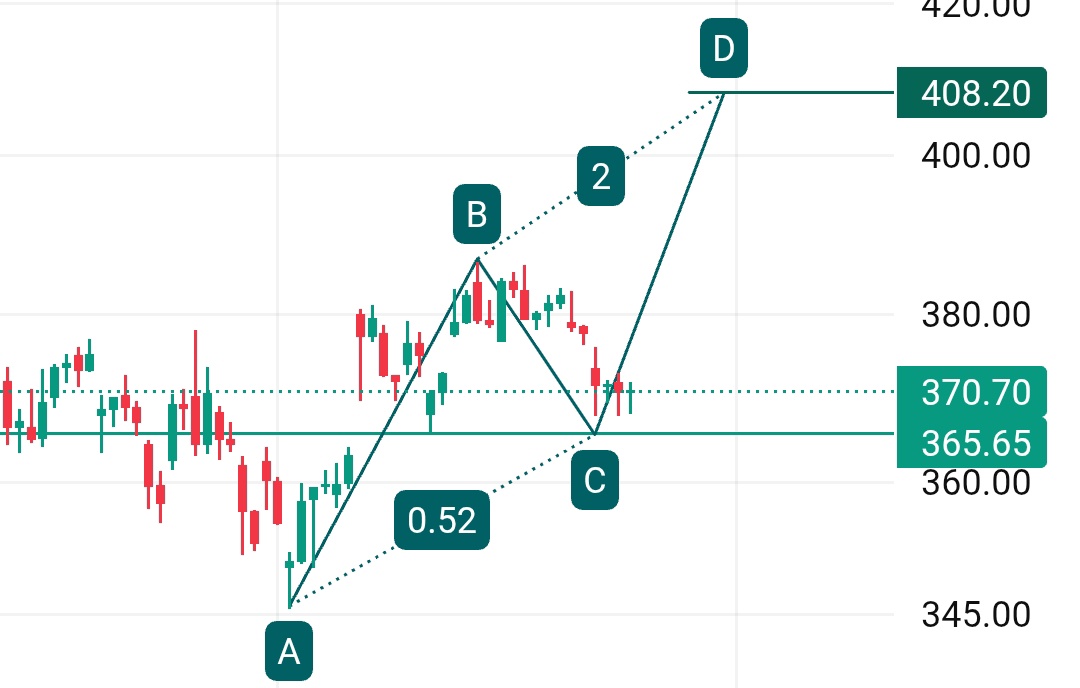 AjjuOyee's tweet image. 📌#KotakBank : trading at golden fib zone, best R:R setup
Tf- 4hr

#stocks #Nifty #Banknifty #Swing