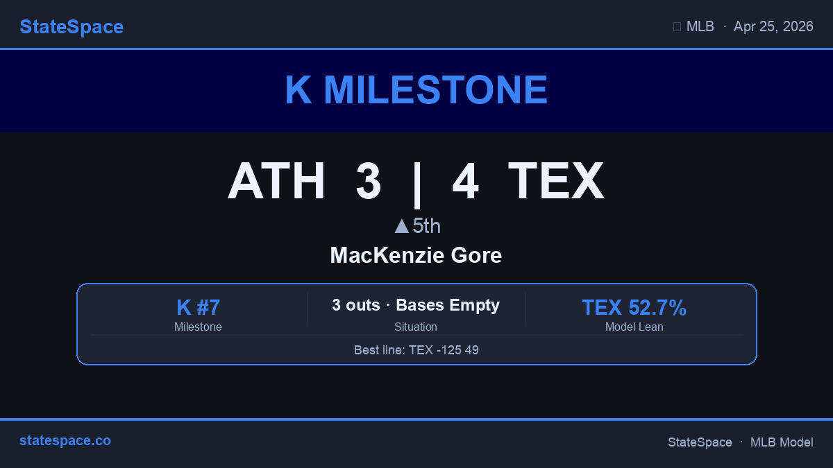 GenerativeMLB's tweet image. 🔥 MacKenzie Gore is up to 7 Ks for TEX. Swing-and-miss stuff all night. ATH 3 | TEX 4 • ▲5th. #MLB #Ks #Rangers #Athletics