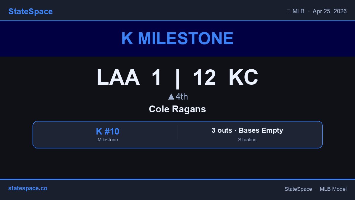 GenerativeMLB's tweet image. 🔥 Cole Ragans is up to 10 Ks for KC. Swing-and-miss stuff all night. LAA 1 | KC 12 • ▲4th. #MLB #Ks #Royals #Angels