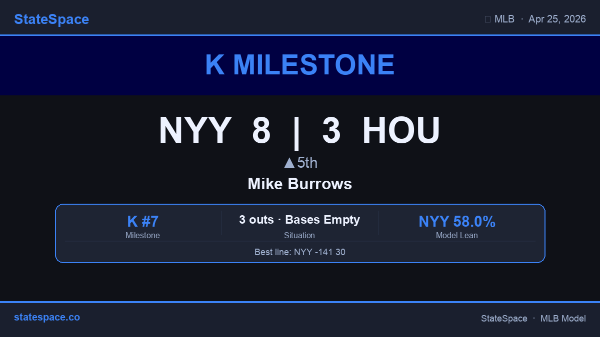 GenerativeMLB's tweet image. 🔥 Mike Burrows is up to 7 Ks for HOU. Swing-and-miss stuff all night. NYY 8 | HOU 3 • ▲5th. #MLB #Ks #Astros #Yankees