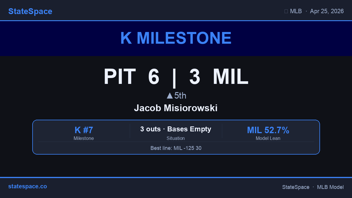 GenerativeMLB's tweet image. 🔥 Jacob Misiorowski is up to 7 Ks for MIL. Swing-and-miss stuff all night. PIT 6 | MIL 3 • ▲5th. #MLB #Ks #Brewers #Pirates