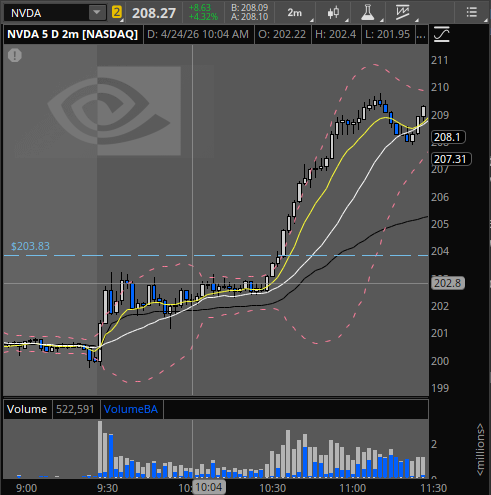 Matt__Caps's tweet photo. @TheOneLanceB @smbcapital It  wasn't the cleanest HTF setup. Previous day was largest range of the consolidation, but did bounce off the 10 SMA. Clear decrease in vol during the consolidation making it more likely for a breakout. Clean VWAP hold made it good move to move trade but probably not a swing. https://t.co/miGcJKL6GV