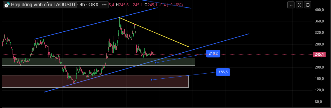 TrieuTiger's tweet image. [ $TAO ] vẫn chờ nó về 21x với 15x để vào spot.

Anh em thấy đồng coin này tiềm năng không?

Hiện tại chưa có vốn mà nó thì chưa giảm tới vùng giá mong đợi.

Quay lại những kèo free mà chơi thôi @RiverdotInc @River4fun 

#DYOR