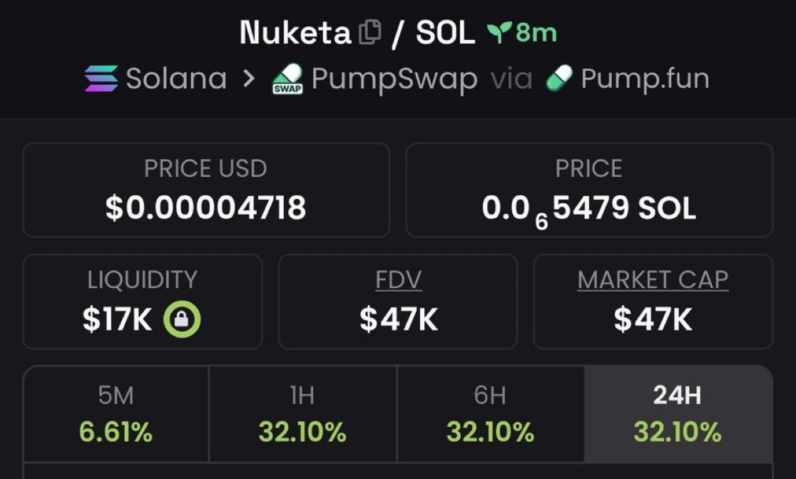 kamilialtrs's tweet photo. $NUKETA 💎
Aped at $47K MC 📈
Early entry from TG call — momentum starting to build ⚡
CA:
EqWjXdYdFic8D7VX85fTw2Lru2bFUib1bBxnXEQzpump
Via TG 📍
#Solana #CryptoTrading #Crypto #SOL #Memecoin #NUKETA https://t.co/3Osr0E3oMz