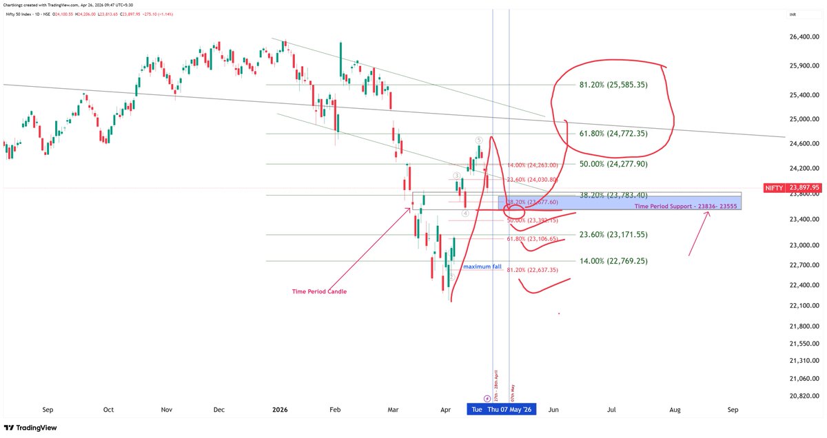 chartkingzzz's tweet image. After long time--#NIFTY YT update...  !!!