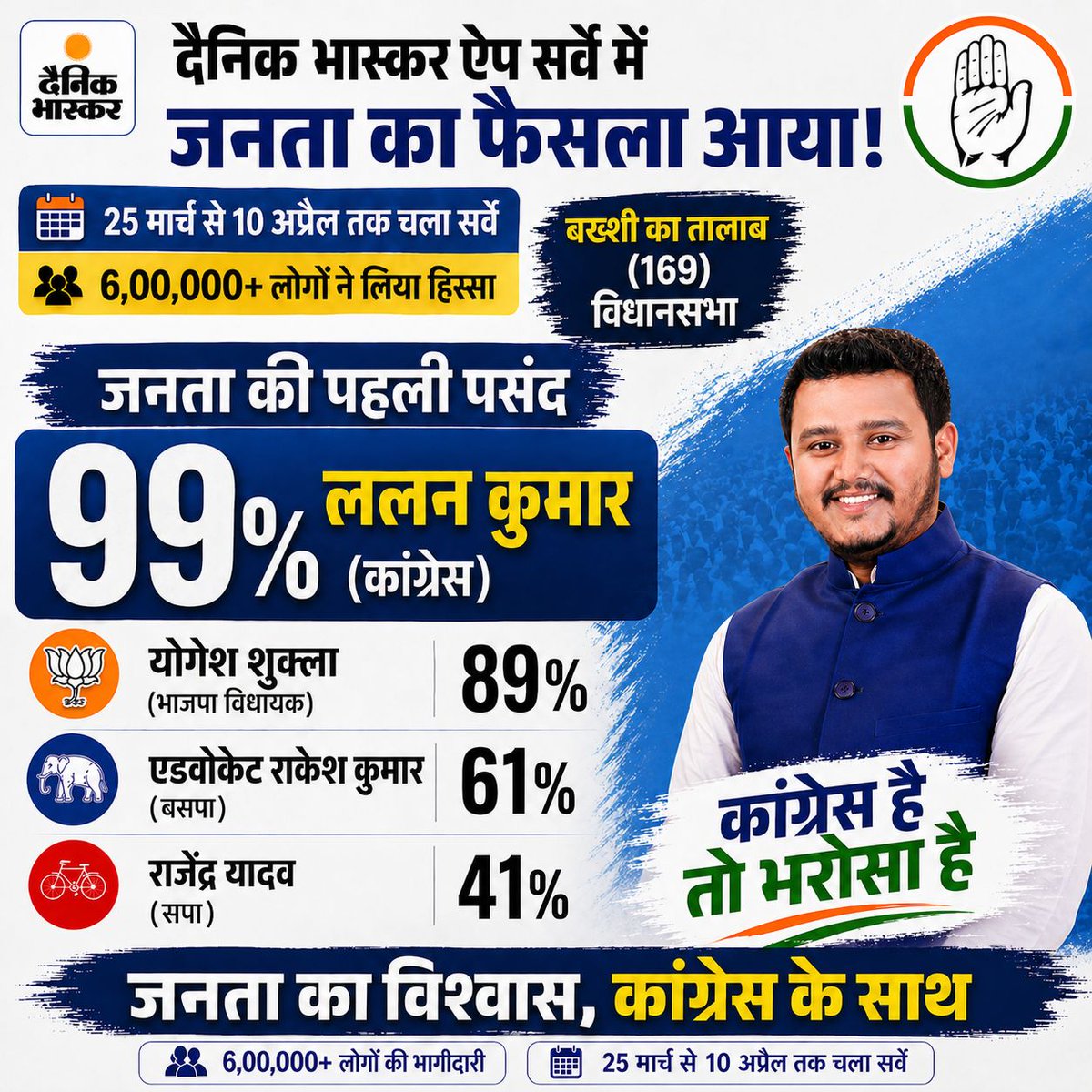 TikaRam393676's tweet photo. बक्शी का तालाब (169) की जनता ने अपना स्पष्ट संदेश दे दिया है 🙌
दैनिक भास्कर के सर्वे में 6 लाख+ लोगों की भागीदारी के साथ!
बड़े भैया एवं कांग्रेस नेता श्री ललन कुमार (@LalanKumarINC) जी को 99% समर्थन मिलना बताता है कि जनता अब काम, भरोसा और बदलाव के साथ खड़ी है।
#LalanKumar https://t.co/OtjNvfWJWF