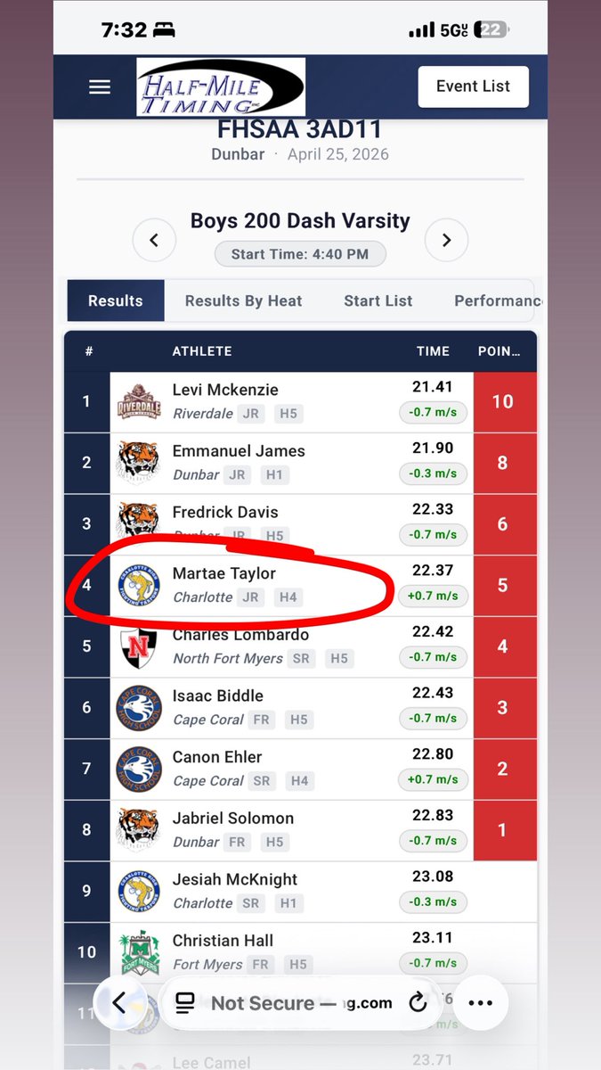 Martaetaylor27's tweet photo. 6.59m LJ PR 🥇 + 22.37 200m PR 📈 at districts
1st in LJ, 4th in 200m — work speaks for itself. Ready for the next level. https://t.co/u0PdyyUHUo