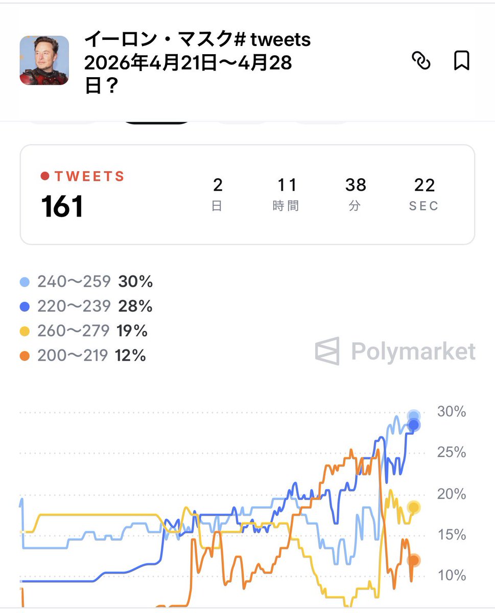 kohaharu45's tweet image. ／
ポリマーケット途中速報📣
＼

この短時間で14%だった240~259が30%と優勢に👀ポスト数も118→161 #tweets に💡

引用元と見比べてみて👀この変化までちゃんとわかるのポリマーケット面白すぎ😂見てるだけでも面白いこれw
#polymarket