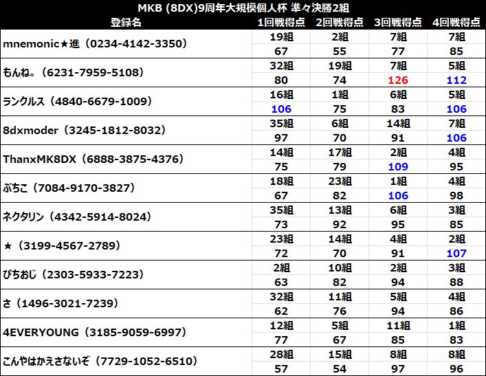 Denzo@5/2 21:00〜 キャラ限定個人杯#2🐧 tweet media