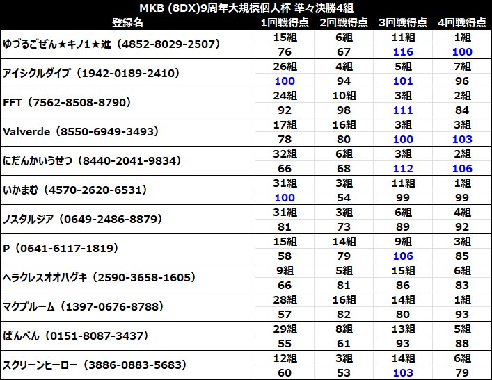 Denzo@5/2 21:00〜 キャラ限定個人杯#2🐧 tweet media
