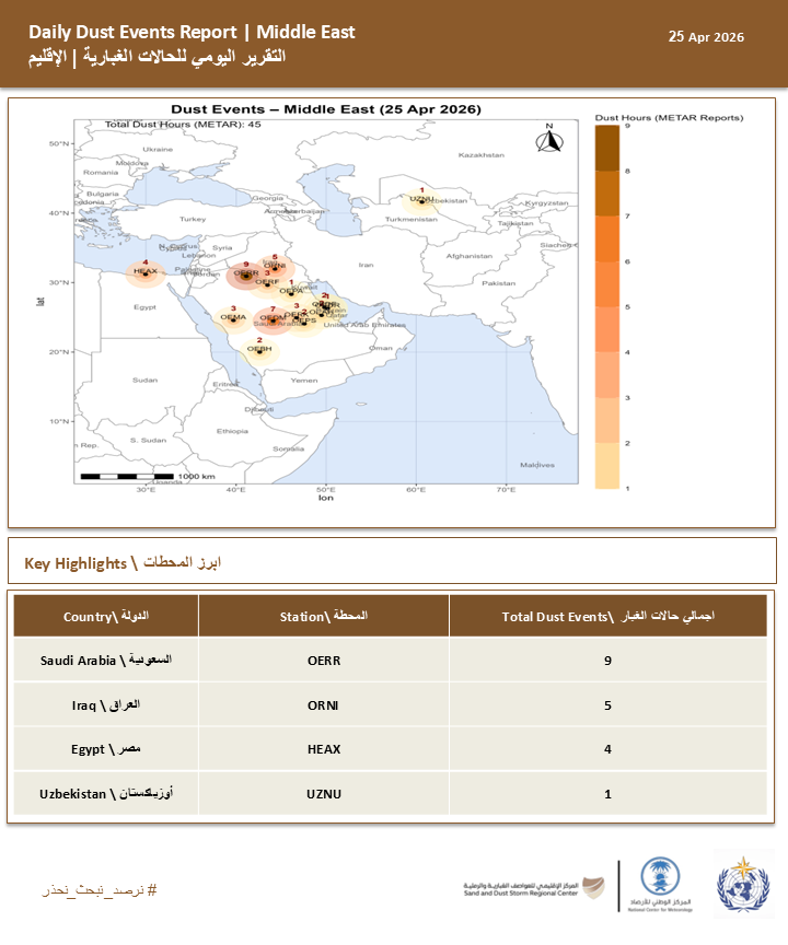 SDSCKSA's tweet photo. On #25_April_2026, 45 of dust events were recorded in the region: 35 in Saudi Arabia, 5 in Iraq, 4 in Egypt, and one event in Uzbekistan, while no dust events were recorded in the rest of the countries in the region.

#نرصد_نبحث_نحذر https://t.co/1vojez8w1G