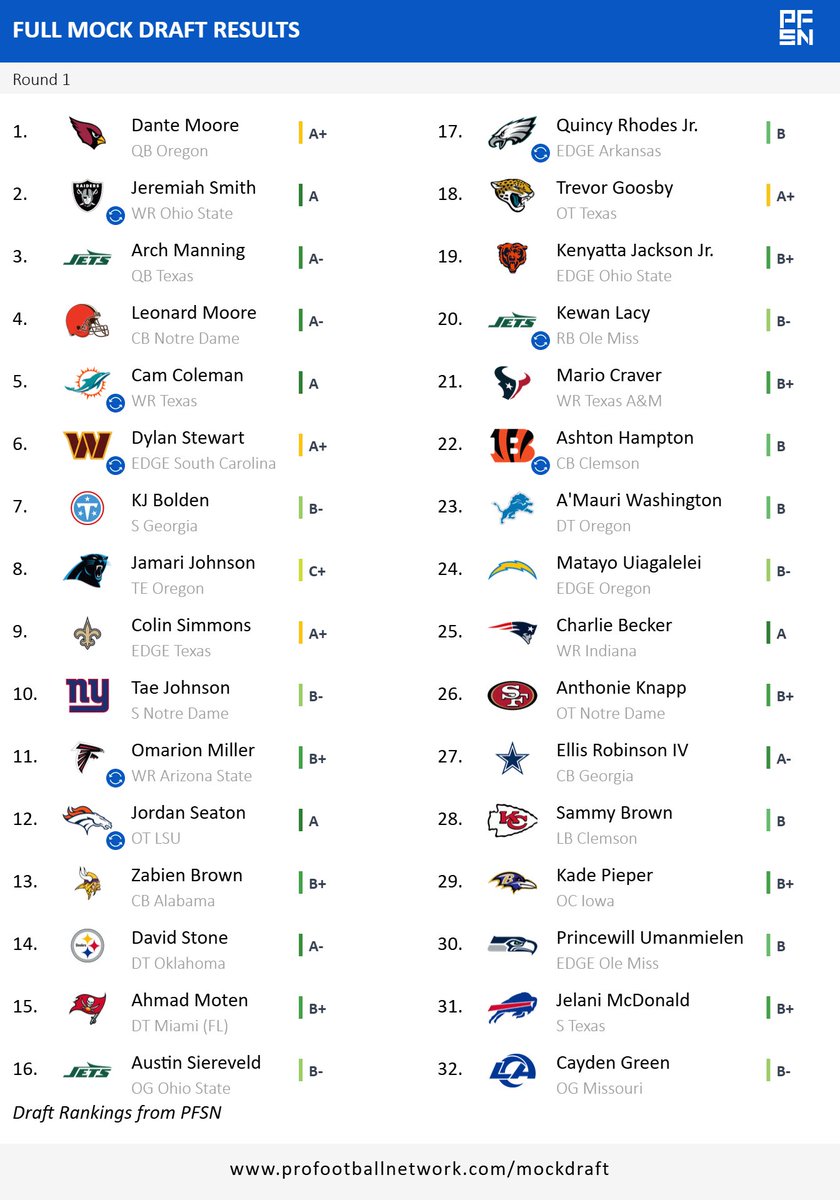 Way to early 2027 mock draft two QBS taken top 3