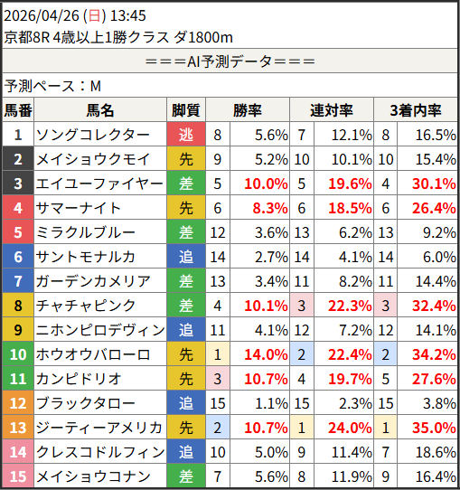 shunr_AI's tweet image. 2026/04/26 (日) 13:45
　京都8R 4歳以上1勝クラス ダ1800m

予測勝率TOP5
　1位：10.ホウオウバローロ 14.0%
　2位：13.ジーティーアメリカ 10.7%
　3位：11.カンピドリオ 10.7%
　4位：8.チャチャピンク 10.1%
　5位：3.エイユーファイヤー 10.0%

#競馬 #予想 #AI