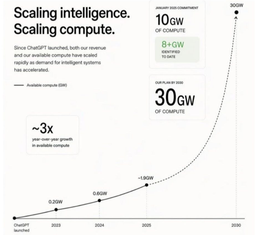 story39414's tweet image. OpenAI wants 30GW by 2030.
3x their original target.

No HBM = No AI.
No HBM = No 30GW.

Who makes the world's best HBM?
SK Hynix. Korea.

The AI boom runs through Seoul.

Follow @story39414 👇

Source: OpenAI / Mirae Asset Research

#SKHynix #HBM #OpenAI #KoreanStocks