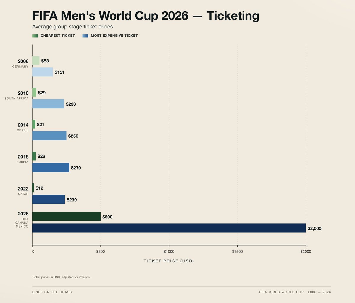 🖊️ New essay.

A World Cup is a milestone event. Many of us track our lives with it. The event should be a celebration of the world's most popular language.

And yet, we are seeing, in front of our eyes, a naked cash grab. The cheapest ticket for the USA vs Paraguay tournament