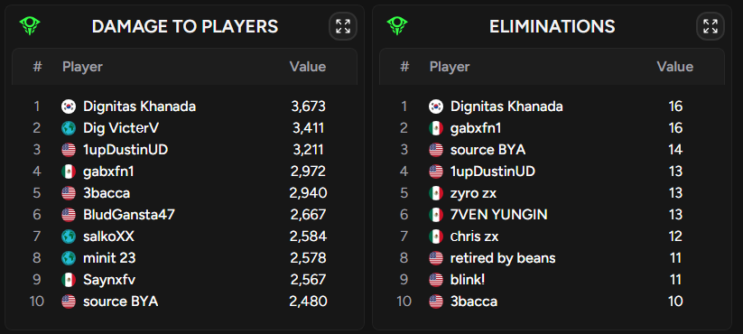 🏆winning day 2 coming for it all <a href="/KadenFTW_/">Kaden</a> <a href="/oneupesport/">ONEUP</a> <a href="/notbradenlol/">notbraden</a> <a href="/KeenbotFN/">keen</a>  🏆
