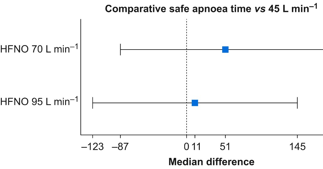 BJAJournals's tweet image. New #BJA #editorial placing into physiological context and discussing the results of Sjöblom et al.’s recent trial of flow rates for #HFNO 

bjanaesthesia.org/article/S0007-…