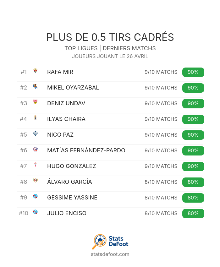 StatsdeFoot's tweet image. 📊 Props joueurs ⚽ – Stats Top 5 ligues européennes

⚽️ Buteur à tout moment
🎯 Plus de 0.5 tirs cadrés  
🥅 Plus de 1.5 tirs
🤕 Plus de 1.5 fautes subies

Basé sur les 10 derniers matches

#Football #Stats