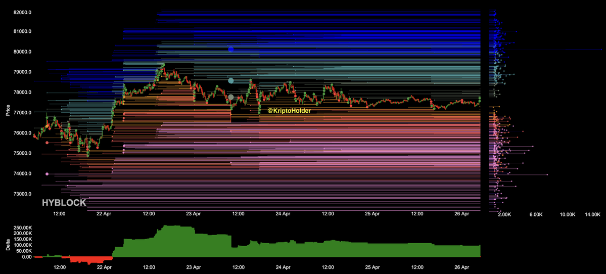 kriptoholder's tweet image. BTC Liquidity Map

While BTC continues to consolidate in the 77,000–78,000 range, notable short liquidity clusters are still building above, especially around the 79,500–81,000 zone.

On the downside, the 75,000–76,500 range stands out as the main long liquidation area.

Delta