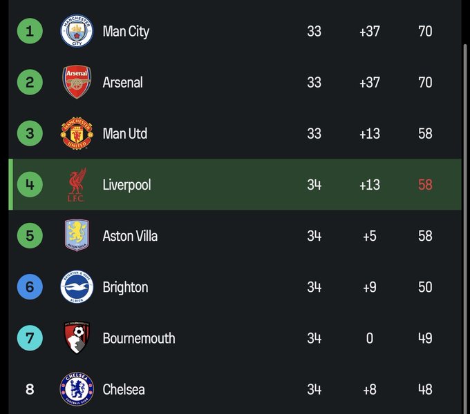 QUEENOFDBLUES1's tweet image. Chelsea are now 10 points behind Liverpool and Aston Villa with four games left to go and it's looking like we'll be missing out on next season #UCL. 

You can blame Liam Rosenior but don't forget Enzo Maresca started the season with these players and remember the results from