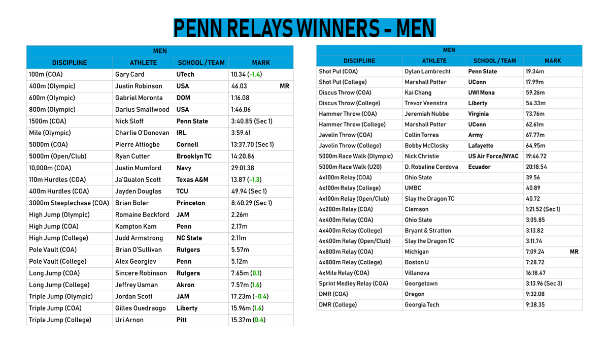 Athletics_Cntrl's tweet image. 🇺🇸 Penn Relays (#NCAATF) winners.
#Athletics #TrackandField 🇺🇸 #Philadelphia #PA @NCAATrackField