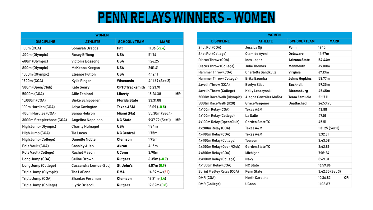 Athletics_Cntrl's tweet image. 🇺🇸 Penn Relays (#NCAATF) winners.
#Athletics #TrackandField 🇺🇸 #Philadelphia #PA @NCAATrackField