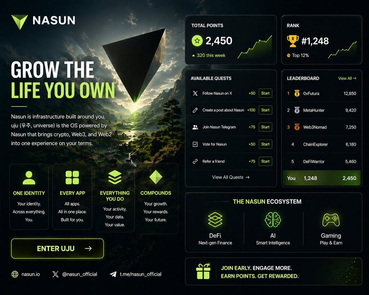 abedpakei's tweet image. New project I’m watching: Nasun

→ nasun.io

• One identity for all apps
• Web2 + Web3 combined
• Points &amp;amp; ecosystem building

Still early = best timing.

Don’t fade this 🔥

#Airdrop #Nasun #Crypto #Web3