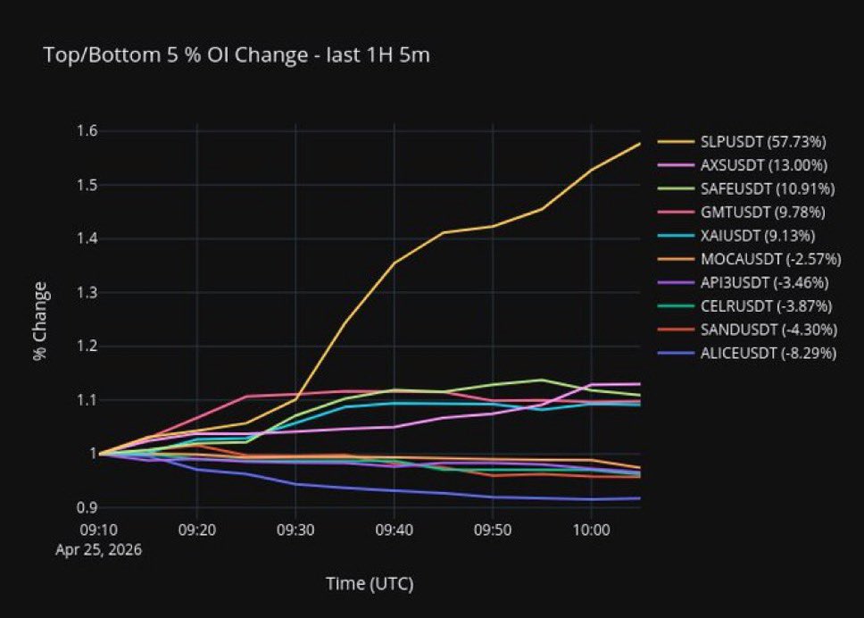schmidtlarry0's tweet image. Binance #OpenInterest #1H 
Time (UTC): 2026-04-25 10:07

#BBB26 #crypto #trading #investing

Click To Join TG👇🏽

t.me/+YHYh6e1UAgAxY…