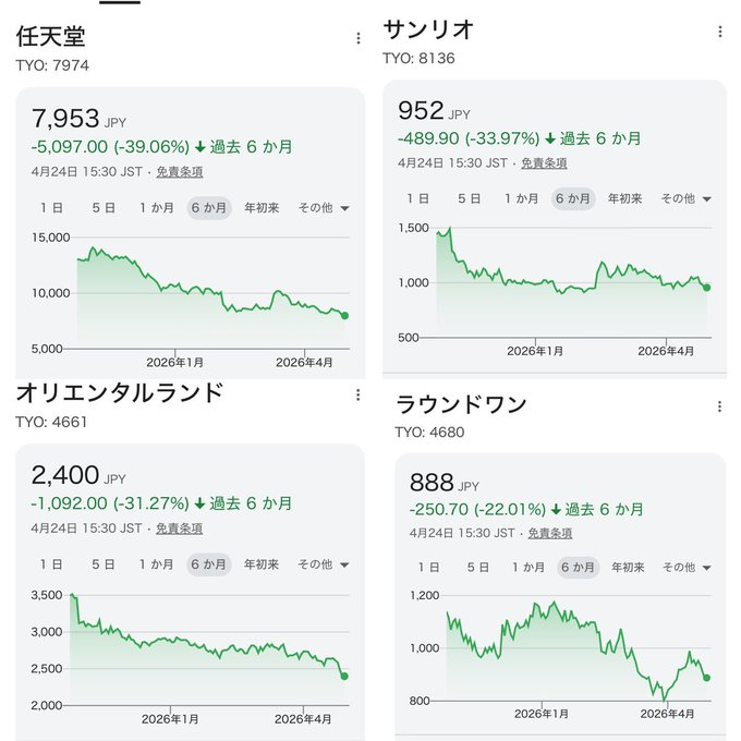 gingakantoku's tweet photo. 【悲報】日本の優良株、想像以上に調整している…😳

“安心銘柄”と思われがちな大型株でも、
高値から見ると下落率はかなり大きい。

📉主な下落率
・オリエンタルランド（4661）
高値5,765円 → 2,400円
約-58%

・任天堂（7974）
高値14,795円 → 7,953円
約-46%

・イオン（8267）
高値2,920円 → 1,539.5円
約-47%

・ニトリHD（9843）
高値4,884円 → 2,298.5円
約-53%

これを見ると、
「日本の優良株は安定」というイメージだけでは語れない。
むしろ感じるのは、
👉日本株は個別で強弱差が大きい
👉米国株は指数全体で成長を取りにいきやすい

特に米国株は、最高値更新を繰り返しながら資金を吸う強さがある一方、
日本株は割安でも評価されにくい局面がある。
もちろん、これは日本株が弱いという話だけではなく、
逆にここまで売られた優良株は“見直し余地”とも取れる。
悲観するか、バーゲンと見るか。
ここは意見が割れるところ。

個人的には、
🇺🇸成長は米国株
🇯🇵割安と再評価は日本株
この両輪で見るのが面白いと思っています。
皆さんは今、
米国株と日本株、どちらに魅力を感じますか？👇