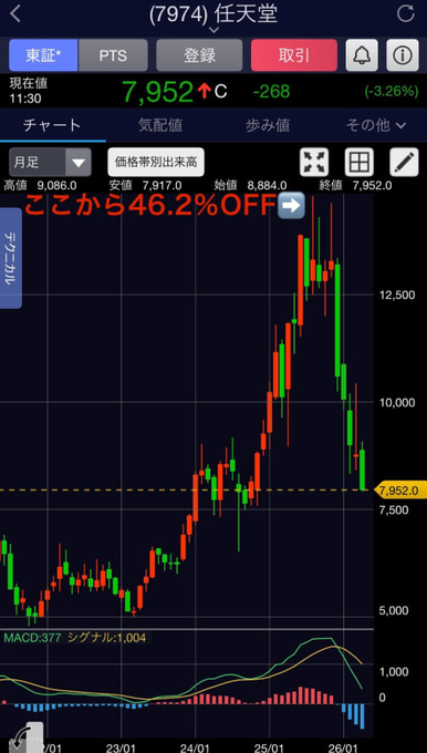 _i_berry_'s tweet photo. 悲報‼️  円安が進み、日経は史上初の6万円台へ 1年間保有していた任天堂（7974）株を全て売却しました。  1年前に約11,000円で3,000株買いました。 当時は「正気？」と言われながらも、ひたすら買い続け、   つい今日、株価は8,000円まで下落した。 結果は理想的とは言えませんでしたが...迷わず全額売却しました！📷📷 💪💪