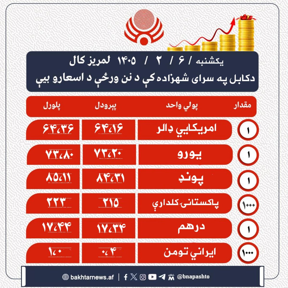 نن د کابل په بازارونو کې افغانۍ د ځينو بهرنیو اسعارو پر وړاندې په دې ډول بدلېږي.
#باختراژانس