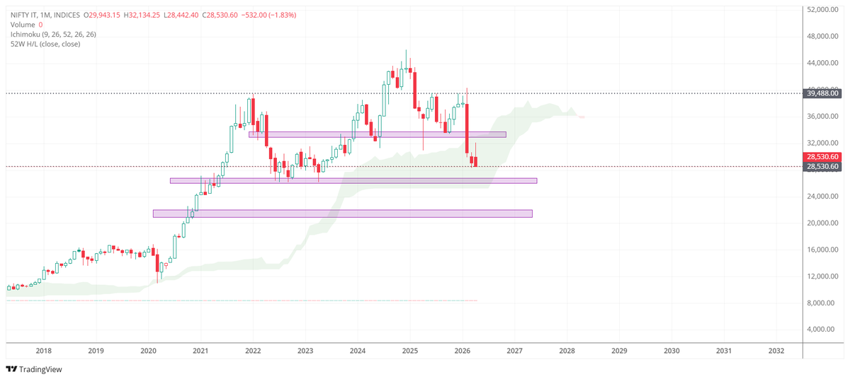 Chart_Buster_1's tweet image. #NIFTYIT #NIFTY #tcs #infosys #wipro #AI #stockmarketcrash #ITBEES

must take support near  25500 else 21000 will be the next support