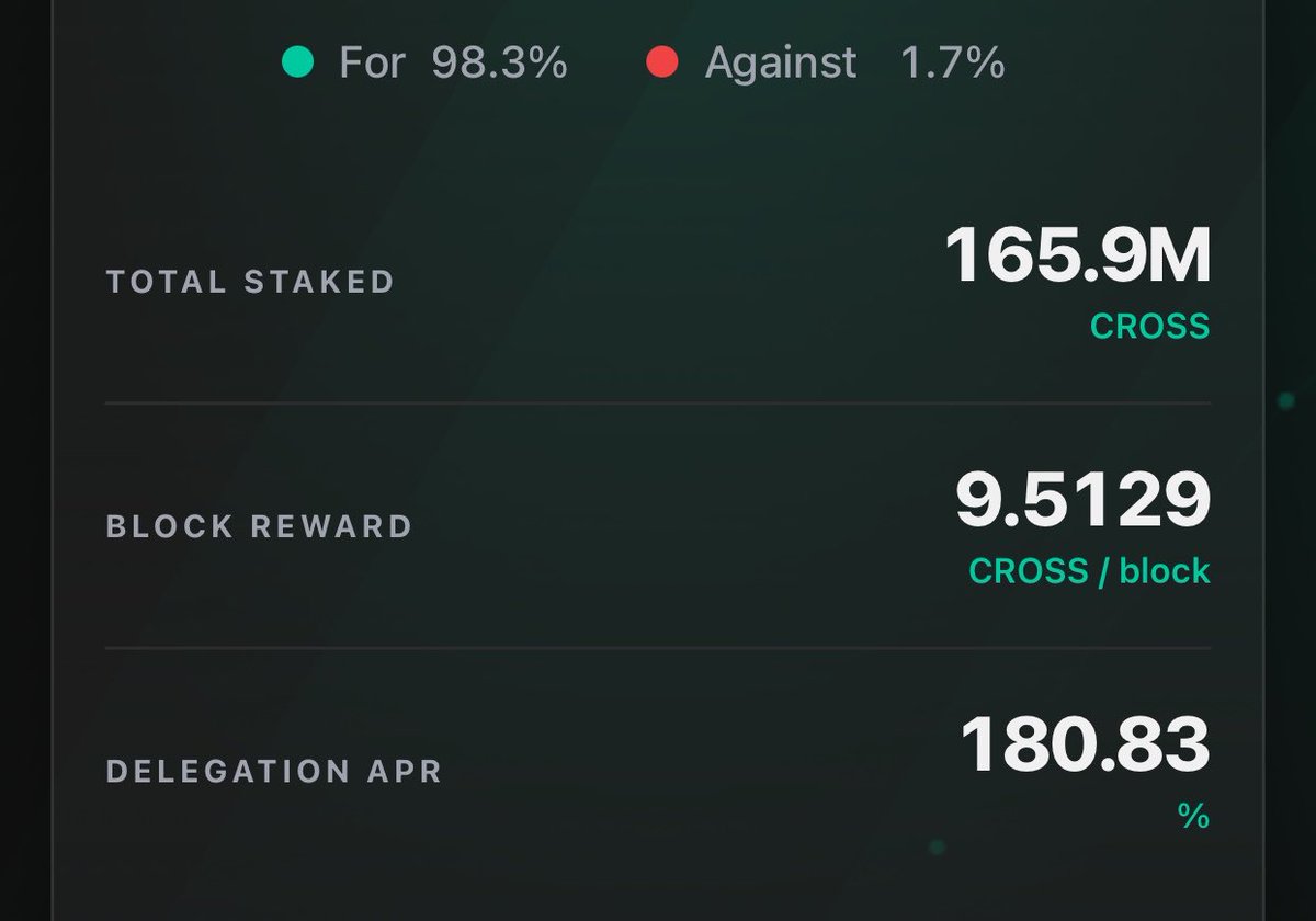 cryptoguy189's tweet photo. $ADA is a giant, but $CROSS is moving fast 🚀

With the launch of Mainnet 2.0, we’ve already seen 165M+ $CROSS staked Our community is locking in rewards and securing the future of GameChain at record speed. The revolution is here 🎮

CROSS Staking is the backbone of decentralization. 

@Cardanians_io 
@cryptoguy189 
#CROSSStaking