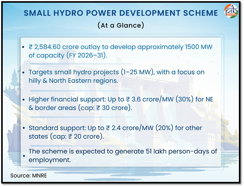 PIB_India's tweet image. Small Hydro Power Development Scheme 

Strengthening Energy Security for Sustainable Development
 
🔹 #HydroPower, generated from the natural flow of water, is one of the most reliable and mature renewable energy sources in the world 

🔹 Union Cabinet approved the Small Hydro