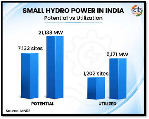PIB_India's tweet image. Small Hydro Power Development Scheme 

Strengthening Energy Security for Sustainable Development
 
🔹 #HydroPower, generated from the natural flow of water, is one of the most reliable and mature renewable energy sources in the world 

🔹 Union Cabinet approved the Small Hydro