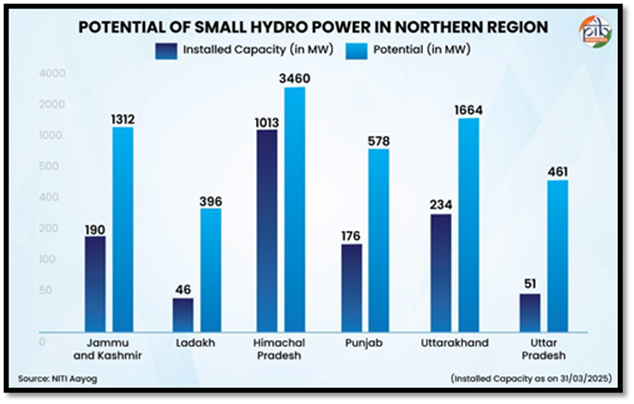 PIB_India's tweet image. Small Hydro Power Development Scheme 

Strengthening Energy Security for Sustainable Development
 
🔹 #HydroPower, generated from the natural flow of water, is one of the most reliable and mature renewable energy sources in the world 

🔹 Union Cabinet approved the Small Hydro