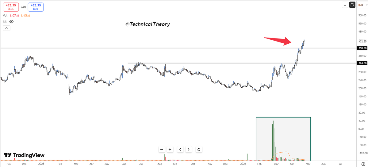 Technicaltheory's tweet photo. #DEEDEV 432

Dee Development Engineers Ltd

Looking good on breakout

#priceaction #investing #multibagger #stocks #Breakout #trendline #stockstowatch #StockstoBuy #NIFTY #BANKNIFTY #VatechWabag #MakeInIndia https://t.co/LIEfrZJ8bm