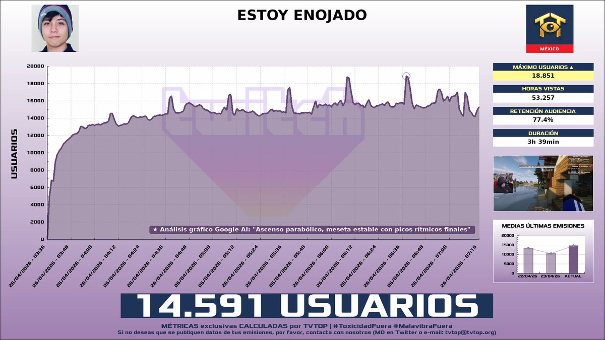 tvtop_es's tweet image. ¡#QuackityToo 🦆 HA EMITIDO en #Twitch! 🇲🇽 Nuestros datos 🧐 :

▶️ MEDIA USUARIOS 👁️ : 14.591
▶️ MINUTO DE ORO 🔥 : 18.851 [06:38h]
▶️ HORAS VISTAS ⌚️ : 53.257

#QSMP #Quackity