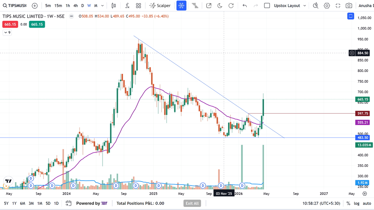 DSR26S's tweet image. BreakOut stocks that should be on your radar. 🧵
#tips : Good Q4, listen to the commentary from the management.
2x growth in PAT on YOY.
#study #stockmarketindia #vismaya