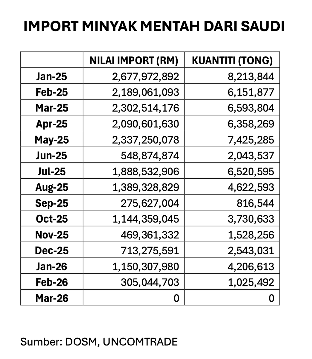 Pengeluaran minyak mentah dari negara-negara Teluk jatuh 14.5 juta tong sehari atau 57% di bawah pengeluaran sebelum perang.

Mungkin kita rasa takde kena mengena dengan Malaysia.

Tapi kita import 70% daripada keperluan minyak mentah dari negara-negara Teluk macam Saudi, UAE,