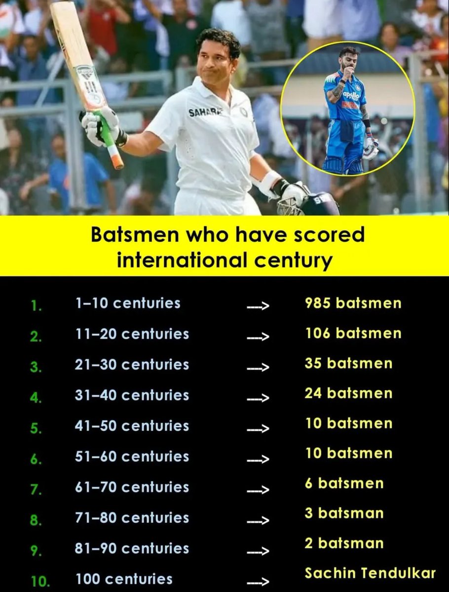HanishPahwa's tweet image. Many started the climb… only one reached the peak 👑 — Sachin Tendulkar.
Hashtags:
#SachinTendulkar #100Centuries #GOAT #CricketLegend #OnlyOne